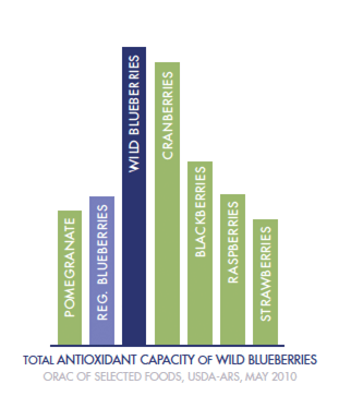 Blueberry Chart